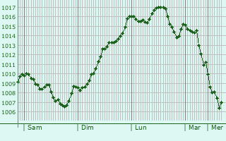 Graphe de la pression atmosphrique prvue pour Montfrin