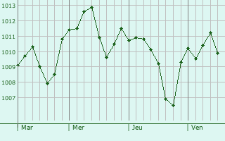 Graphe de la pression atmosphérique prévue pour Cavriago