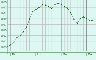 Graphe de la pression atmosphérique prévue pour Les Rousses Graphe de la pression atmosphérique prévue pour Les Rousses
