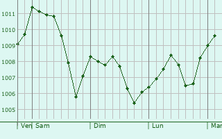 Graphe de la pression atmosphérique prévue pour Calinesti