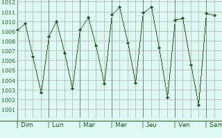 Graphe de la pression atmosphrique prvue pour Aguililla