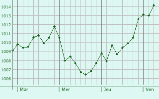 Graphe de la pression atmosphérique prévue pour Guspini