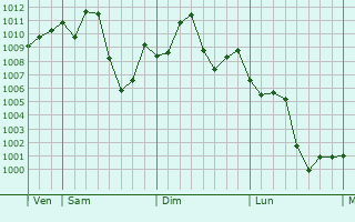 Graphe de la pression atmosphrique prvue pour Hongqiao