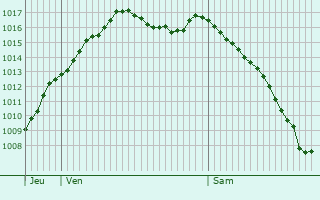 Graphe de la pression atmosphrique prvue pour Tannay