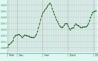 Graphe de la pression atmosphrique prvue pour Agnires-en-Dvoluy