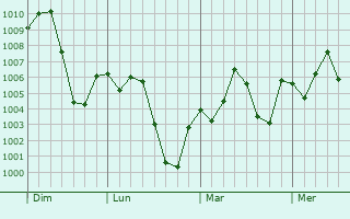 Graphe de la pression atmosphérique prévue pour I-n-Salah
