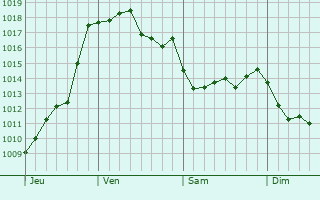 Graphe de la pression atmosphrique prvue pour Lavaur