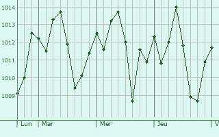 Graphe de la pression atmosphérique prévue pour Batié