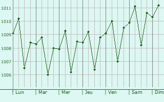 Graphe de la pression atmosphrique prvue pour Mojokerto