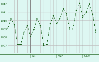 Graphe de la pression atmosphrique prvue pour Dapitan