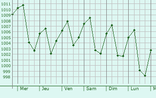 Graphe de la pression atmosphrique prvue pour Baiyin