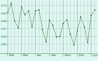 Graphe de la pression atmosphrique prvue pour Inisa