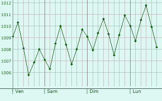 Graphe de la pression atmosphrique prvue pour Bandarbeyla