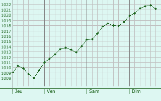 Graphe de la pression atmosphrique prvue pour Vladimirescu