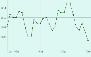 Graphe de la pression atmosphérique prévue pour Ota-ku