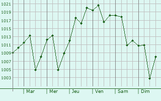 Graphe de la pression atmosphrique prvue pour Vryburg