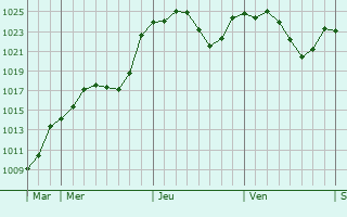 Graphe de la pression atmosphérique prévue pour Civrieux