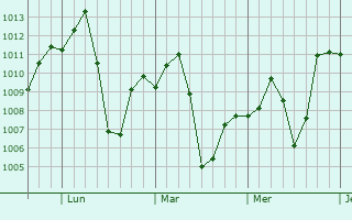 Graphe de la pression atmosphrique prvue pour Dourados
