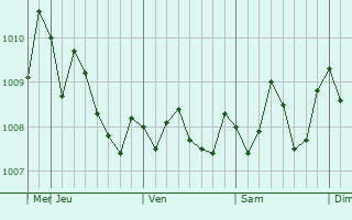 Graphe de la pression atmosphérique prévue pour Umi