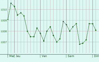Graphe de la pression atmosphérique prévue pour Niimi