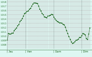 Graphe de la pression atmosphrique prvue pour Trinitapoli