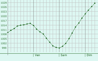 Graphe de la pression atmosphrique prvue pour Vasyl