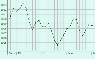 Graphe de la pression atmosphrique prvue pour Yangliuqing