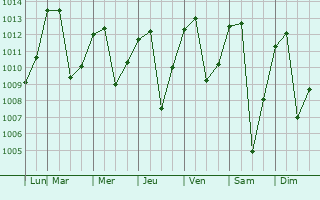 Graphe de la pression atmosphrique prvue pour Loja