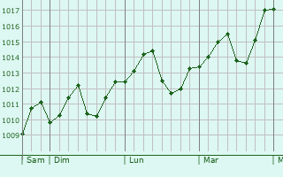 Graphe de la pression atmosphrique prvue pour Xinzhou