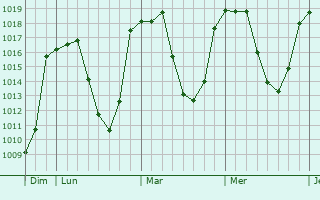Graphe de la pression atmosphérique prévue pour Embrun