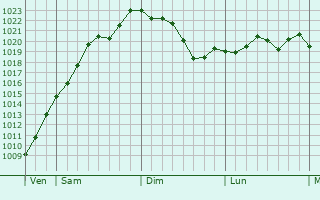 Graphe de la pression atmosphérique prévue pour Maisdon-sur-Sèvre