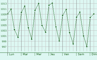 Graphe de la pression atmosphrique prvue pour El Oro de Hidalgo