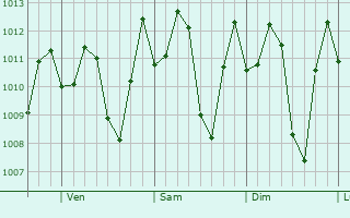 Graphe de la pression atmosphrique prvue pour Las Tejeras