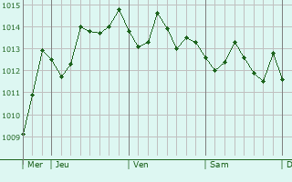 Graphe de la pression atmosphrique prvue pour Swieqi
