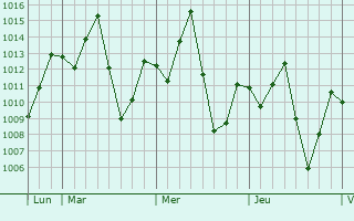 Graphe de la pression atmosphérique prévue pour Huai Khot