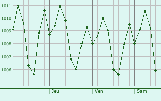 Graphe de la pression atmosphrique prvue pour Hermosa