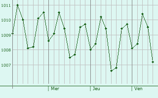 Graphe de la pression atmosphérique prévue pour Igpit