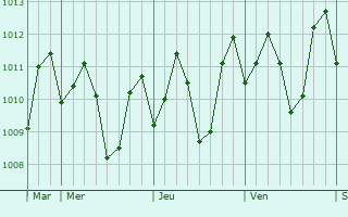 Graphe de la pression atmosphrique prvue pour Tulay na Lupa