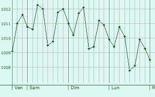 Graphe de la pression atmosphérique prévue pour Vigan