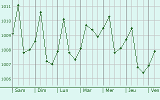 Graphe de la pression atmosphrique prvue pour Kampong Chhnang