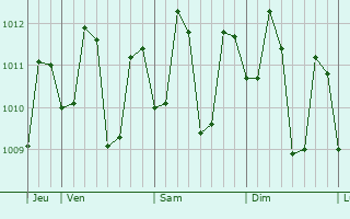 Graphe de la pression atmosphérique prévue pour Consolacion