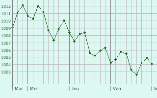 Graphe de la pression atmosphrique prvue pour Ji