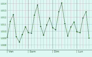 Graphe de la pression atmosphérique prévue pour Polonuevo
