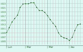 Graphe de la pression atmosphérique prévue pour Mosson Graphe de la pression atmosphérique prévue pour Mosson