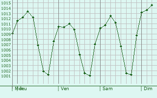 Graphe de la pression atmosphrique prvue pour Valentn Gmez Faras