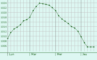 Graphe de la pression atmosphérique prévue pour Stendal