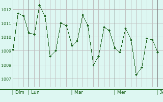 Graphe de la pression atmosphérique prévue pour General Trias