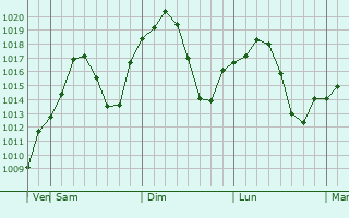 Graphe de la pression atmosphrique prvue pour Malard