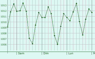 Graphe de la pression atmosphrique prvue pour San Roque