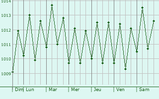Graphe de la pression atmosphrique prvue pour Ipojuca